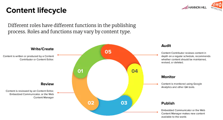 web-governance-webinar-recap-publishing-workflow