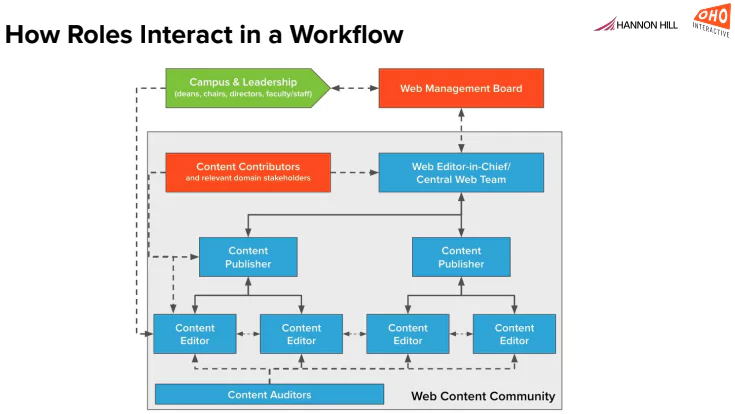 web-governance-webinar-recap-roles-and-responsibilities