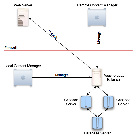Network diagram: content managers reach an Apache load balancer, which fans out to two Cascade Server instances sharing one database server, with publishing crossing the firewall to a web server